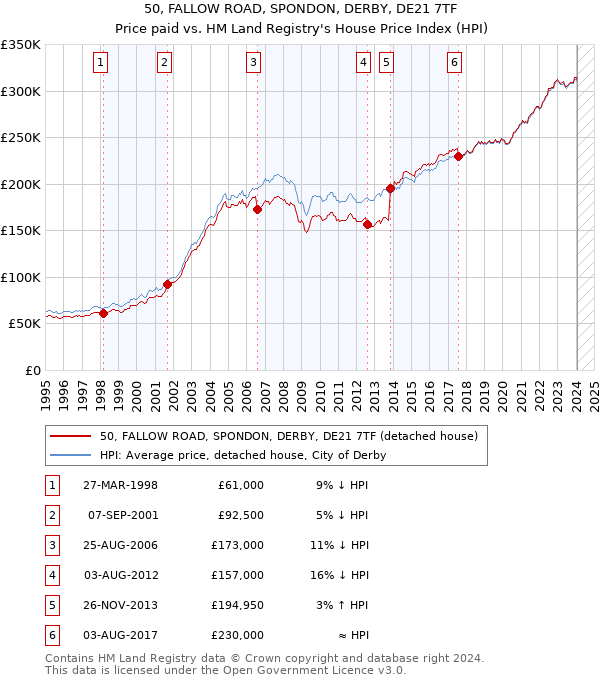 50, FALLOW ROAD, SPONDON, DERBY, DE21 7TF: Price paid vs HM Land Registry's House Price Index