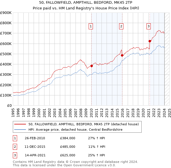 50, FALLOWFIELD, AMPTHILL, BEDFORD, MK45 2TP: Price paid vs HM Land Registry's House Price Index