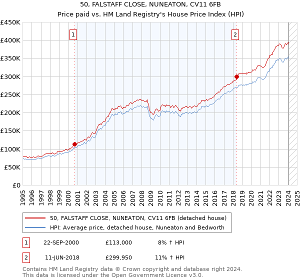 50, FALSTAFF CLOSE, NUNEATON, CV11 6FB: Price paid vs HM Land Registry's House Price Index