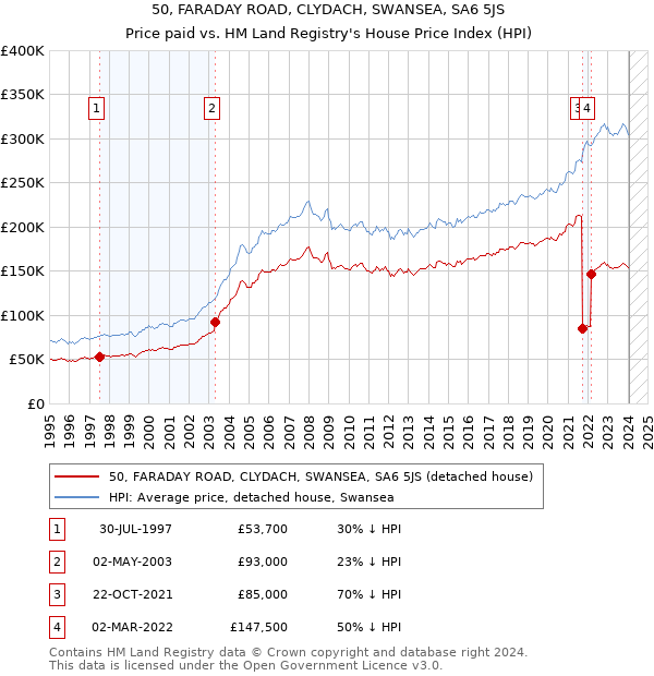 50, FARADAY ROAD, CLYDACH, SWANSEA, SA6 5JS: Price paid vs HM Land Registry's House Price Index