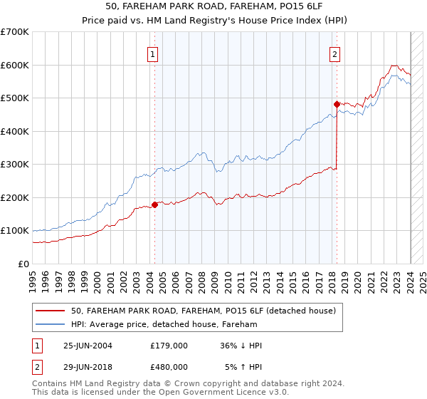 50, FAREHAM PARK ROAD, FAREHAM, PO15 6LF: Price paid vs HM Land Registry's House Price Index