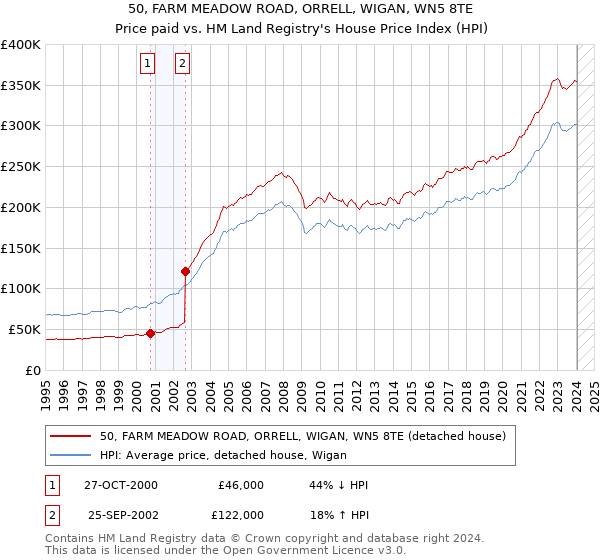 50, FARM MEADOW ROAD, ORRELL, WIGAN, WN5 8TE: Price paid vs HM Land Registry's House Price Index