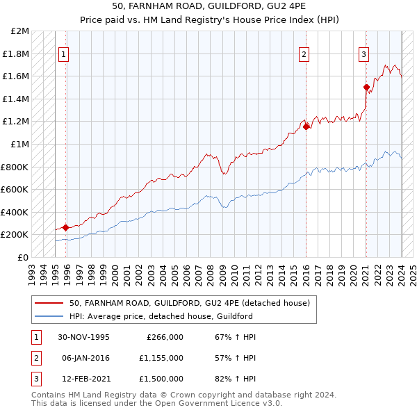 50, FARNHAM ROAD, GUILDFORD, GU2 4PE: Price paid vs HM Land Registry's House Price Index