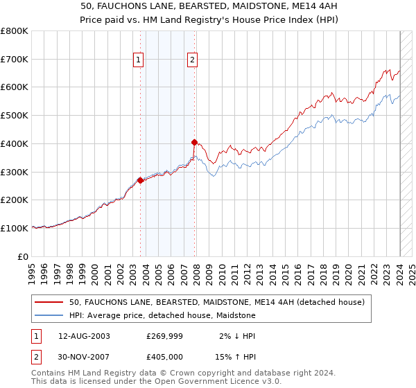 50, FAUCHONS LANE, BEARSTED, MAIDSTONE, ME14 4AH: Price paid vs HM Land Registry's House Price Index