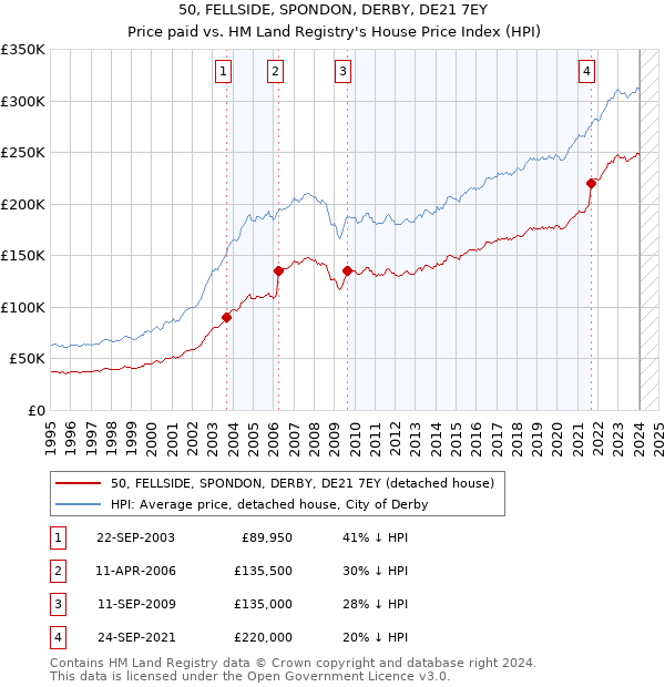 50, FELLSIDE, SPONDON, DERBY, DE21 7EY: Price paid vs HM Land Registry's House Price Index