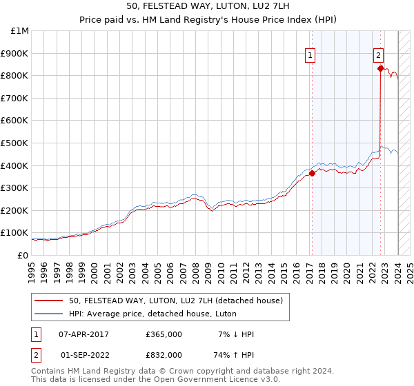 50, FELSTEAD WAY, LUTON, LU2 7LH: Price paid vs HM Land Registry's House Price Index