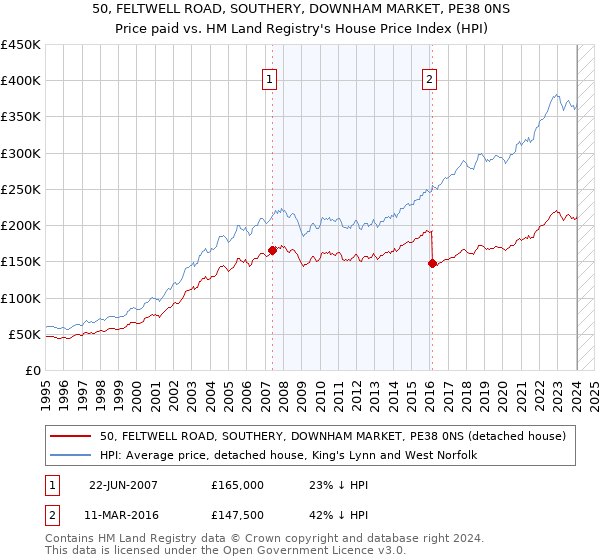 50, FELTWELL ROAD, SOUTHERY, DOWNHAM MARKET, PE38 0NS: Price paid vs HM Land Registry's House Price Index