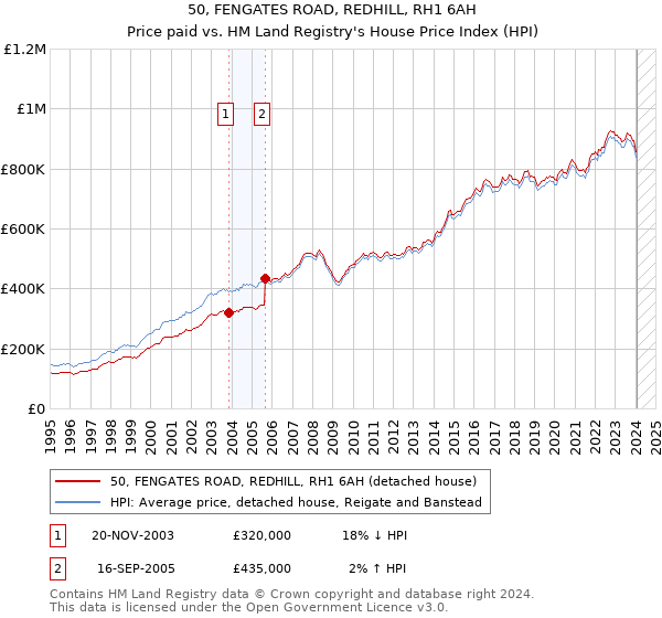 50, FENGATES ROAD, REDHILL, RH1 6AH: Price paid vs HM Land Registry's House Price Index