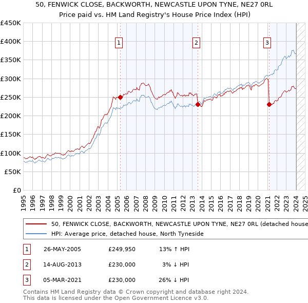 50, FENWICK CLOSE, BACKWORTH, NEWCASTLE UPON TYNE, NE27 0RL: Price paid vs HM Land Registry's House Price Index