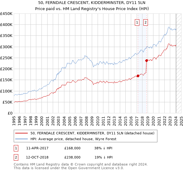 50, FERNDALE CRESCENT, KIDDERMINSTER, DY11 5LN: Price paid vs HM Land Registry's House Price Index