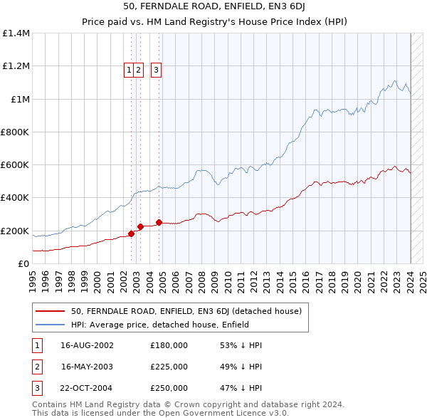 50, FERNDALE ROAD, ENFIELD, EN3 6DJ: Price paid vs HM Land Registry's House Price Index