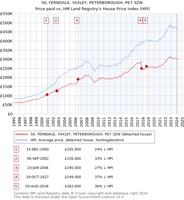 50, FERNDALE, YAXLEY, PETERBOROUGH, PE7 3ZW: Price paid vs HM Land Registry's House Price Index