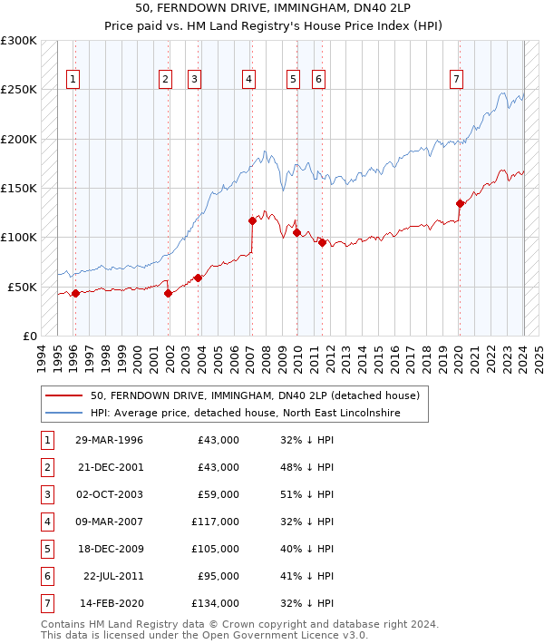 50, FERNDOWN DRIVE, IMMINGHAM, DN40 2LP: Price paid vs HM Land Registry's House Price Index
