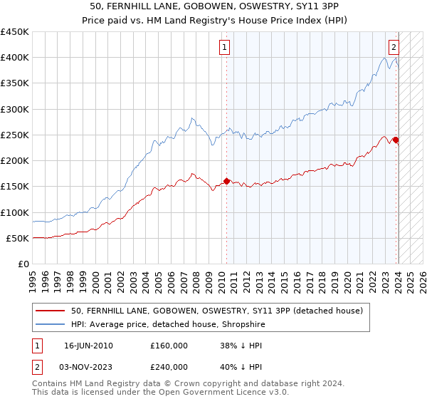 50, FERNHILL LANE, GOBOWEN, OSWESTRY, SY11 3PP: Price paid vs HM Land Registry's House Price Index