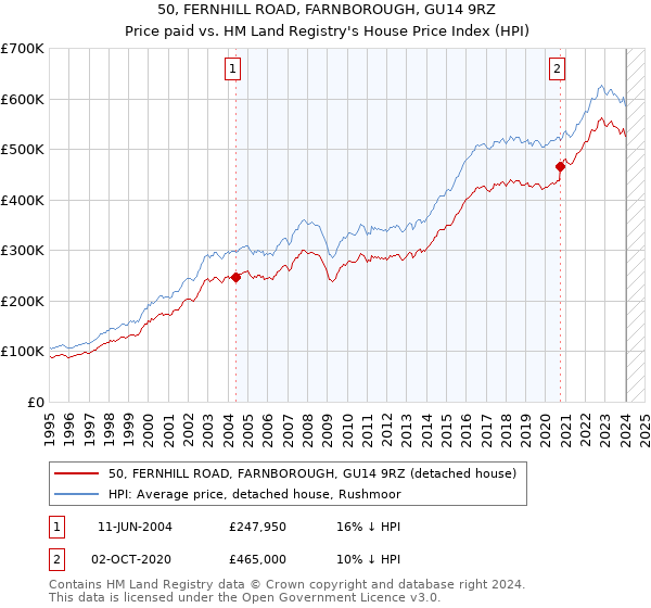 50, FERNHILL ROAD, FARNBOROUGH, GU14 9RZ: Price paid vs HM Land Registry's House Price Index