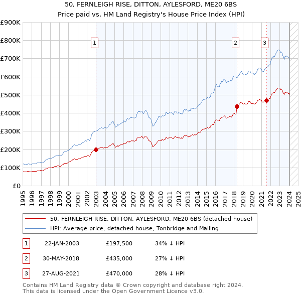50, FERNLEIGH RISE, DITTON, AYLESFORD, ME20 6BS: Price paid vs HM Land Registry's House Price Index