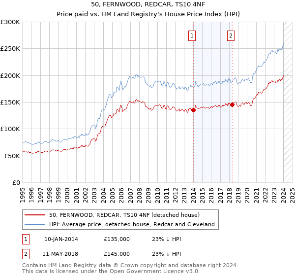 50, FERNWOOD, REDCAR, TS10 4NF: Price paid vs HM Land Registry's House Price Index