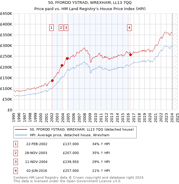 50, FFORDD YSTRAD, WREXHAM, LL13 7QQ: Price paid vs HM Land Registry's House Price Index
