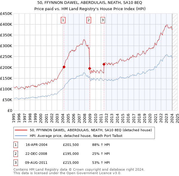 50, FFYNNON DAWEL, ABERDULAIS, NEATH, SA10 8EQ: Price paid vs HM Land Registry's House Price Index