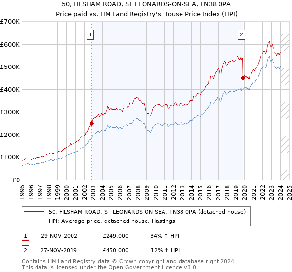 50, FILSHAM ROAD, ST LEONARDS-ON-SEA, TN38 0PA: Price paid vs HM Land Registry's House Price Index
