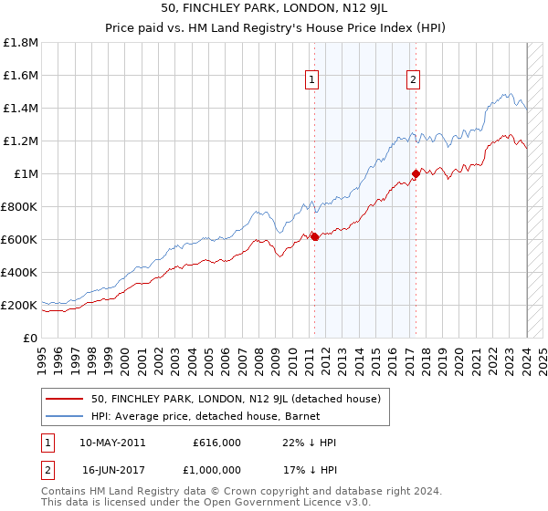 50, FINCHLEY PARK, LONDON, N12 9JL: Price paid vs HM Land Registry's House Price Index