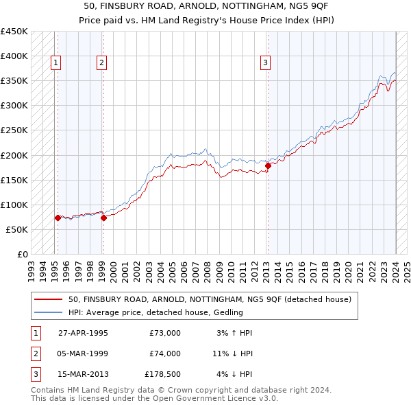50, FINSBURY ROAD, ARNOLD, NOTTINGHAM, NG5 9QF: Price paid vs HM Land Registry's House Price Index