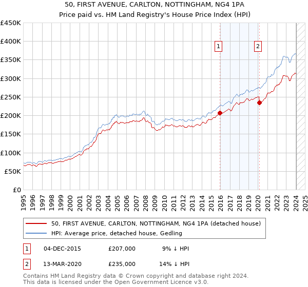 50, FIRST AVENUE, CARLTON, NOTTINGHAM, NG4 1PA: Price paid vs HM Land Registry's House Price Index