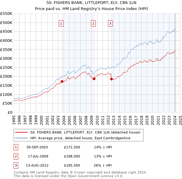 50, FISHERS BANK, LITTLEPORT, ELY, CB6 1LN: Price paid vs HM Land Registry's House Price Index