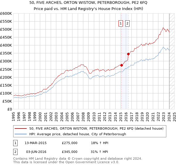 50, FIVE ARCHES, ORTON WISTOW, PETERBOROUGH, PE2 6FQ: Price paid vs HM Land Registry's House Price Index