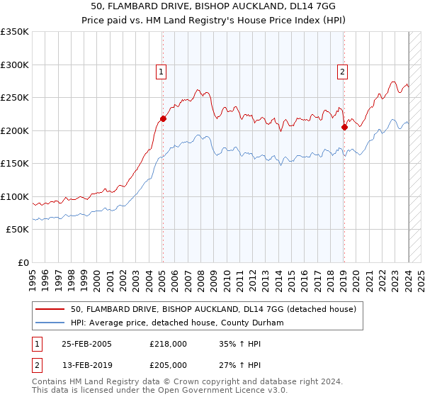 50, FLAMBARD DRIVE, BISHOP AUCKLAND, DL14 7GG: Price paid vs HM Land Registry's House Price Index
