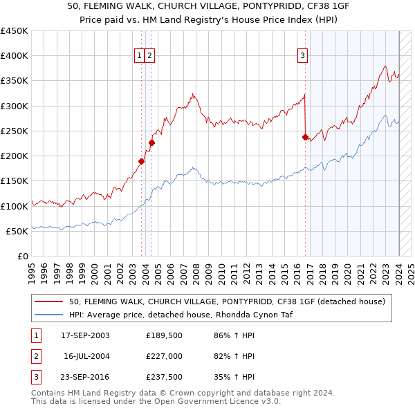 50, FLEMING WALK, CHURCH VILLAGE, PONTYPRIDD, CF38 1GF: Price paid vs HM Land Registry's House Price Index