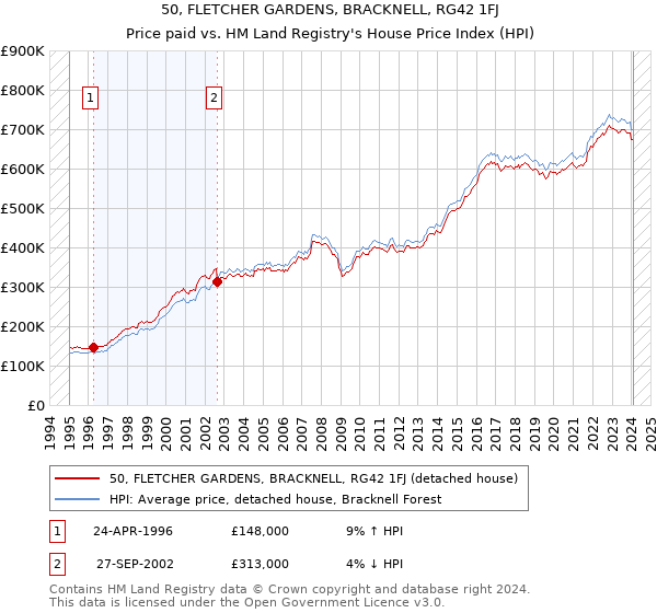 50, FLETCHER GARDENS, BRACKNELL, RG42 1FJ: Price paid vs HM Land Registry's House Price Index