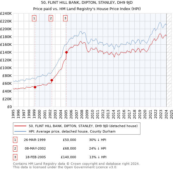 50, FLINT HILL BANK, DIPTON, STANLEY, DH9 9JD: Price paid vs HM Land Registry's House Price Index