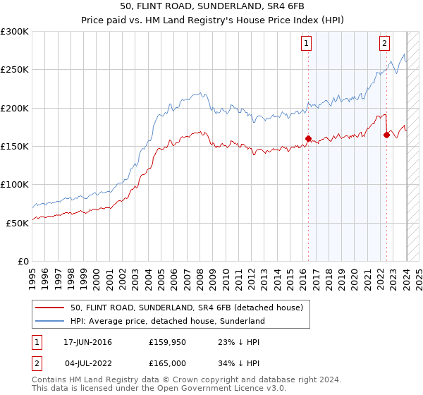 50, FLINT ROAD, SUNDERLAND, SR4 6FB: Price paid vs HM Land Registry's House Price Index