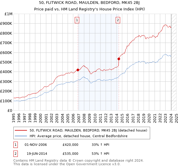 50, FLITWICK ROAD, MAULDEN, BEDFORD, MK45 2BJ: Price paid vs HM Land Registry's House Price Index