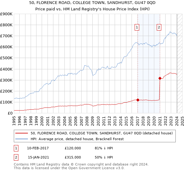 50, FLORENCE ROAD, COLLEGE TOWN, SANDHURST, GU47 0QD: Price paid vs HM Land Registry's House Price Index