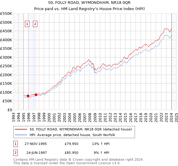 50, FOLLY ROAD, WYMONDHAM, NR18 0QR: Price paid vs HM Land Registry's House Price Index
