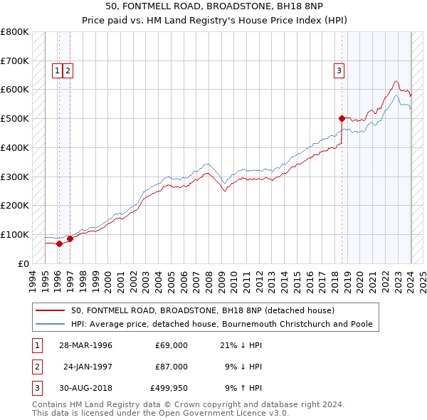 50, FONTMELL ROAD, BROADSTONE, BH18 8NP: Price paid vs HM Land Registry's House Price Index