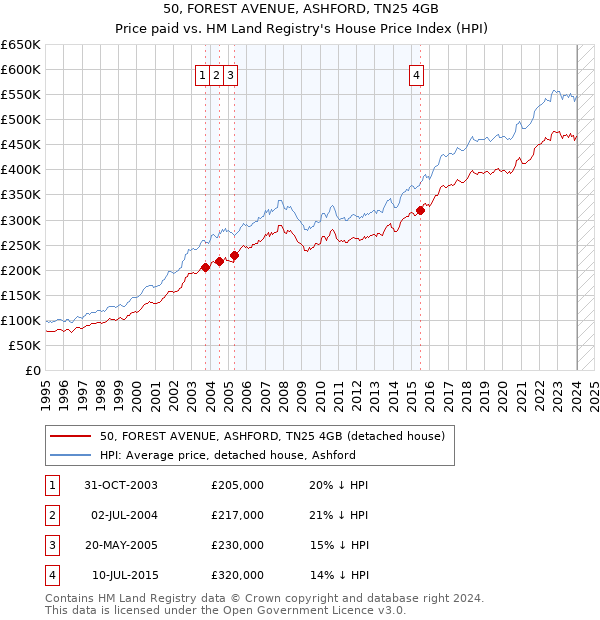 50, FOREST AVENUE, ASHFORD, TN25 4GB: Price paid vs HM Land Registry's House Price Index