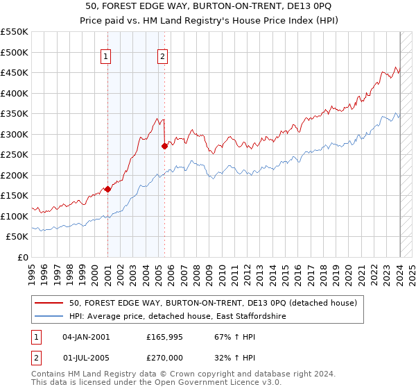 50, FOREST EDGE WAY, BURTON-ON-TRENT, DE13 0PQ: Price paid vs HM Land Registry's House Price Index