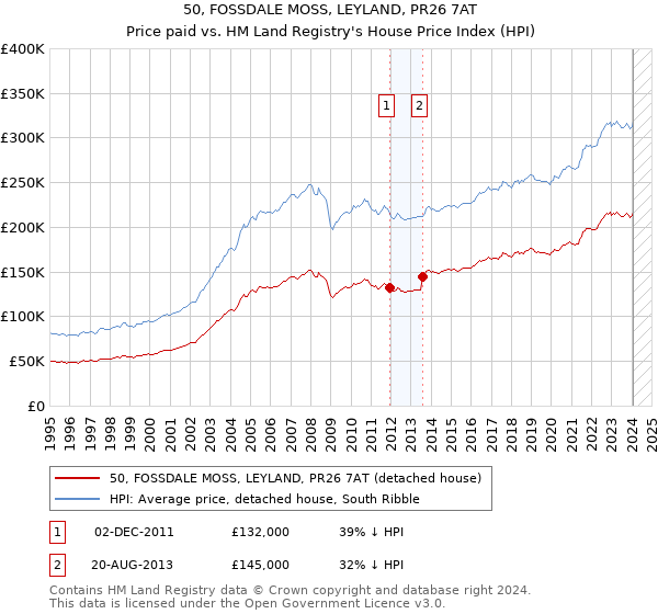 50, FOSSDALE MOSS, LEYLAND, PR26 7AT: Price paid vs HM Land Registry's House Price Index