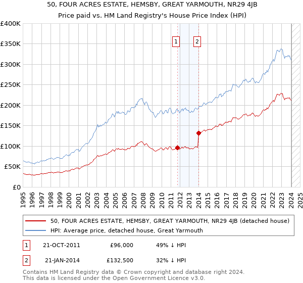 50, FOUR ACRES ESTATE, HEMSBY, GREAT YARMOUTH, NR29 4JB: Price paid vs HM Land Registry's House Price Index