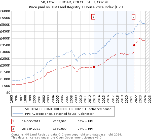 50, FOWLER ROAD, COLCHESTER, CO2 9FF: Price paid vs HM Land Registry's House Price Index