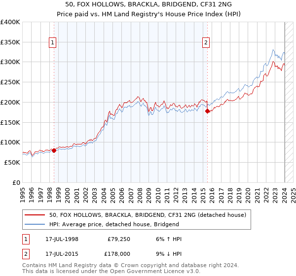 50, FOX HOLLOWS, BRACKLA, BRIDGEND, CF31 2NG: Price paid vs HM Land Registry's House Price Index