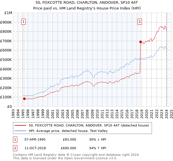 50, FOXCOTTE ROAD, CHARLTON, ANDOVER, SP10 4AT: Price paid vs HM Land Registry's House Price Index