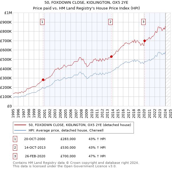 50, FOXDOWN CLOSE, KIDLINGTON, OX5 2YE: Price paid vs HM Land Registry's House Price Index