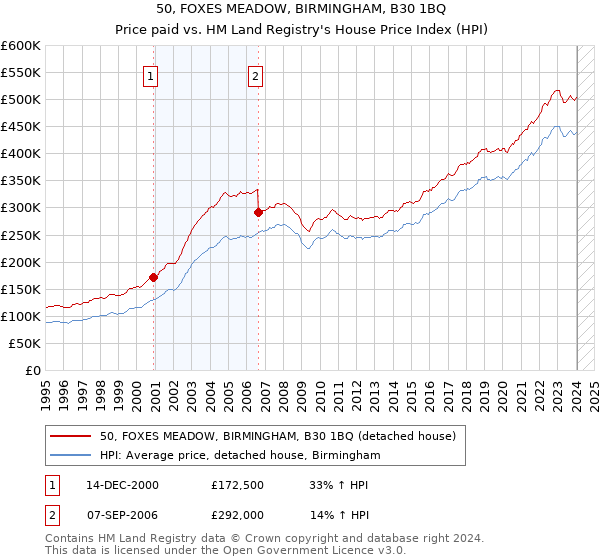 50, FOXES MEADOW, BIRMINGHAM, B30 1BQ: Price paid vs HM Land Registry's House Price Index
