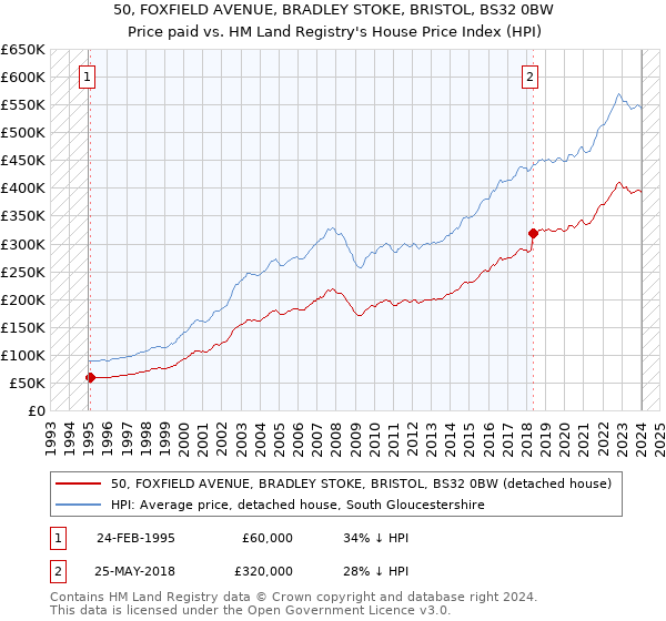 50, FOXFIELD AVENUE, BRADLEY STOKE, BRISTOL, BS32 0BW: Price paid vs HM Land Registry's House Price Index