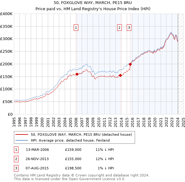 50, FOXGLOVE WAY, MARCH, PE15 8RU: Price paid vs HM Land Registry's House Price Index