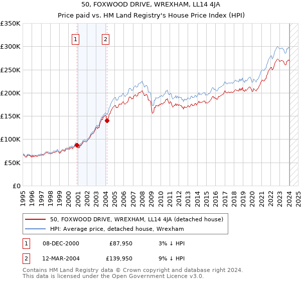 50, FOXWOOD DRIVE, WREXHAM, LL14 4JA: Price paid vs HM Land Registry's House Price Index
